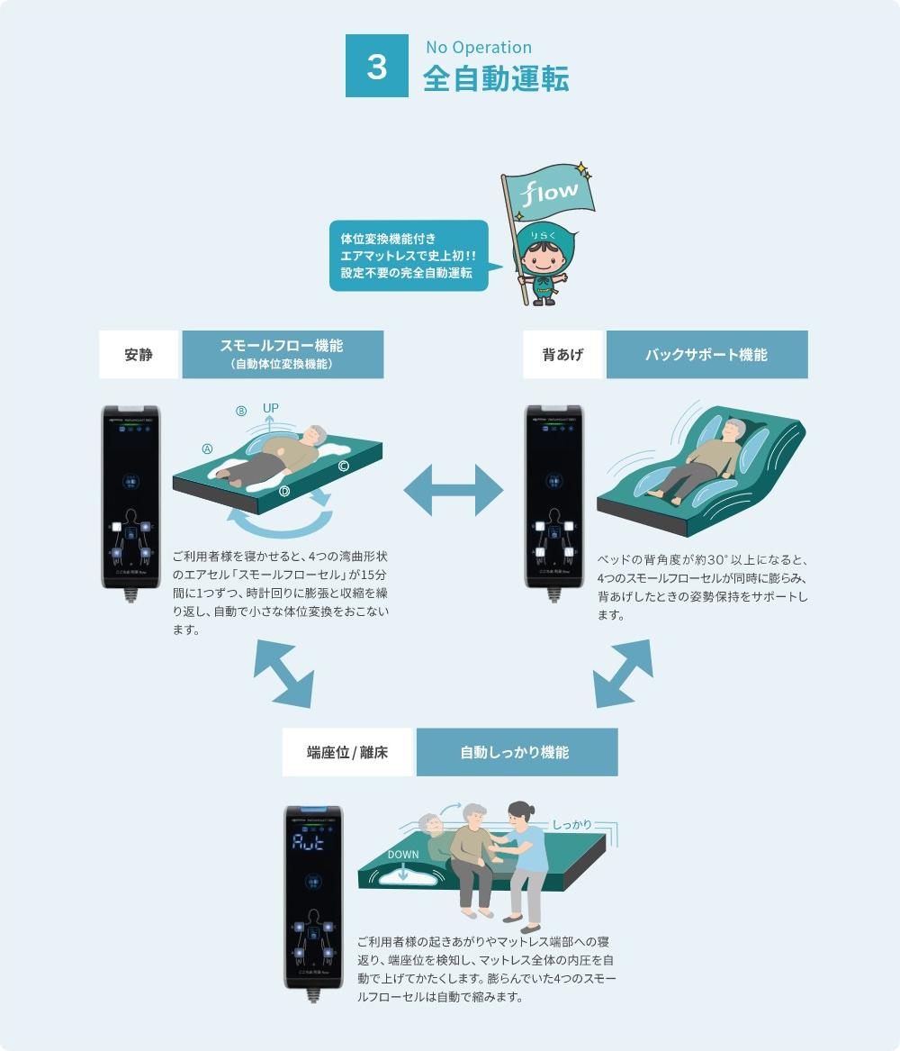 ここちあ利楽flow 機能