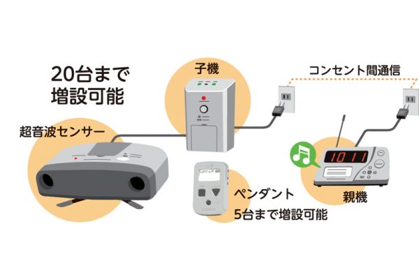 CAREaiｽスタンダードコンセント間通信モデル